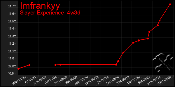 Last 31 Days Graph of Imfrankyy