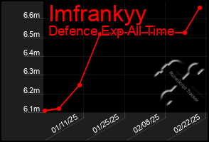 Total Graph of Imfrankyy