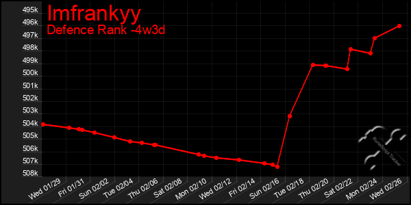 Last 31 Days Graph of Imfrankyy