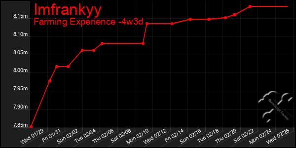 Last 31 Days Graph of Imfrankyy