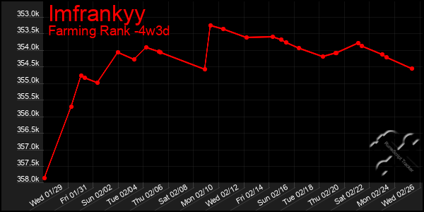 Last 31 Days Graph of Imfrankyy