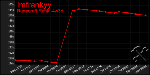 Last 31 Days Graph of Imfrankyy