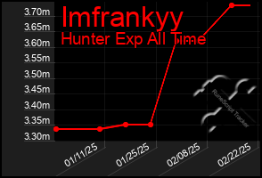 Total Graph of Imfrankyy