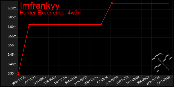 Last 31 Days Graph of Imfrankyy