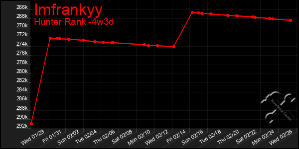 Last 31 Days Graph of Imfrankyy