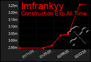 Total Graph of Imfrankyy