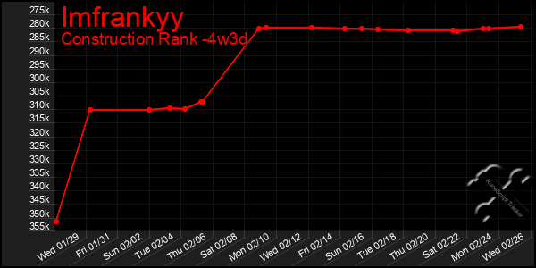 Last 31 Days Graph of Imfrankyy