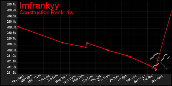 Last 7 Days Graph of Imfrankyy