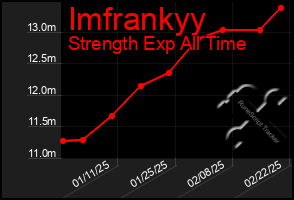 Total Graph of Imfrankyy