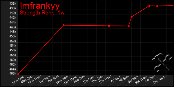 Last 7 Days Graph of Imfrankyy