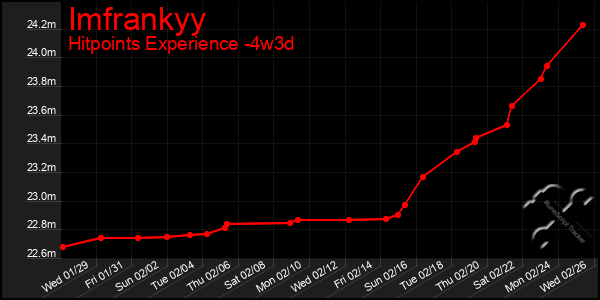 Last 31 Days Graph of Imfrankyy