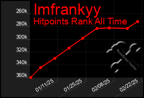 Total Graph of Imfrankyy