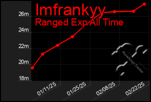 Total Graph of Imfrankyy