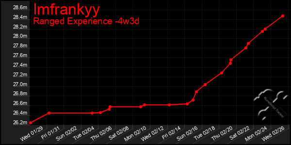 Last 31 Days Graph of Imfrankyy