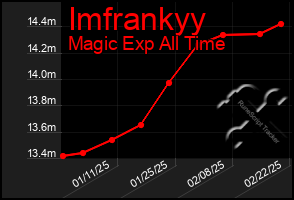 Total Graph of Imfrankyy