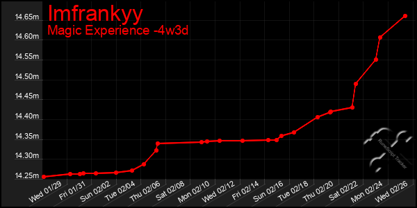 Last 31 Days Graph of Imfrankyy