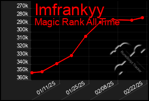 Total Graph of Imfrankyy