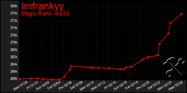 Last 31 Days Graph of Imfrankyy