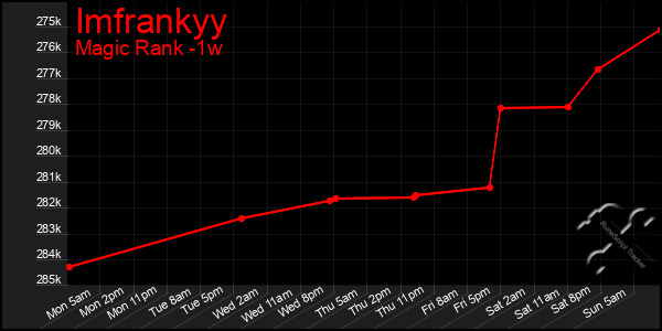 Last 7 Days Graph of Imfrankyy