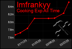 Total Graph of Imfrankyy