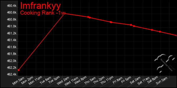 Last 7 Days Graph of Imfrankyy