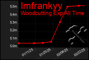 Total Graph of Imfrankyy