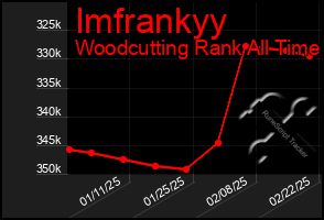 Total Graph of Imfrankyy