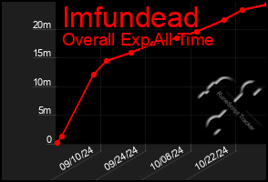 Total Graph of Imfundead