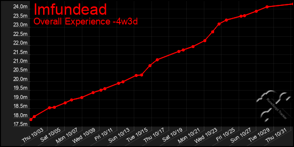 Last 31 Days Graph of Imfundead