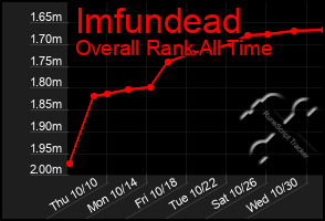 Total Graph of Imfundead