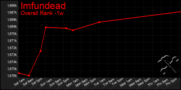 Last 7 Days Graph of Imfundead