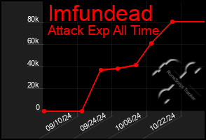 Total Graph of Imfundead