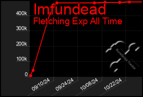 Total Graph of Imfundead