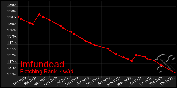 Last 31 Days Graph of Imfundead