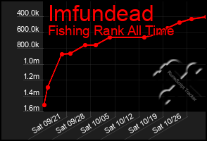 Total Graph of Imfundead