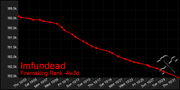 Last 31 Days Graph of Imfundead