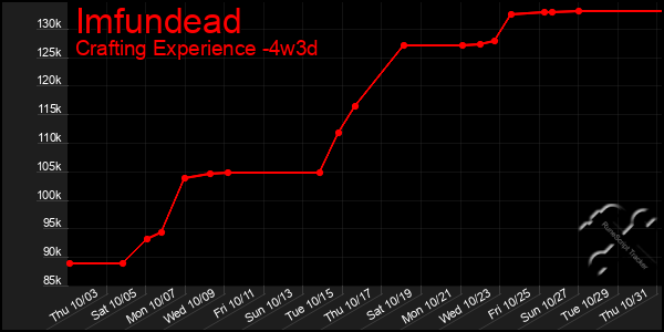 Last 31 Days Graph of Imfundead