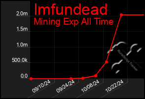 Total Graph of Imfundead