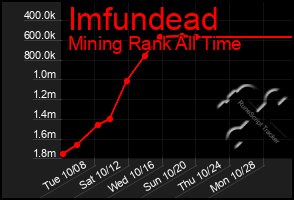 Total Graph of Imfundead