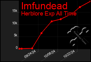 Total Graph of Imfundead