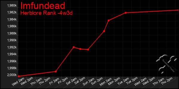 Last 31 Days Graph of Imfundead