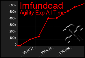 Total Graph of Imfundead