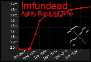 Total Graph of Imfundead