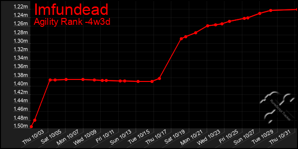 Last 31 Days Graph of Imfundead