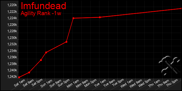 Last 7 Days Graph of Imfundead