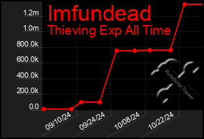 Total Graph of Imfundead