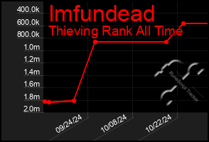 Total Graph of Imfundead