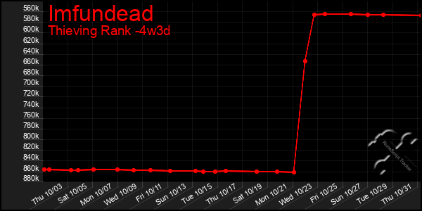 Last 31 Days Graph of Imfundead