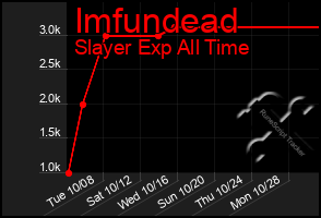 Total Graph of Imfundead