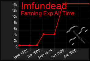 Total Graph of Imfundead